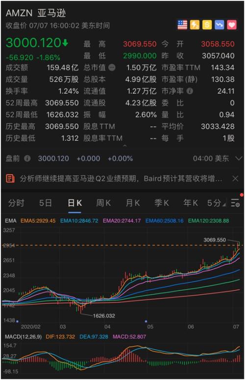 刚刚，纳指又创新高！狂赚60%，这只基金震动华尔街，又一个林奇火了！押中这只大牛股，暴涨290%！