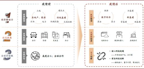 中金：后疫情时代科技如何助力数字经济发展？