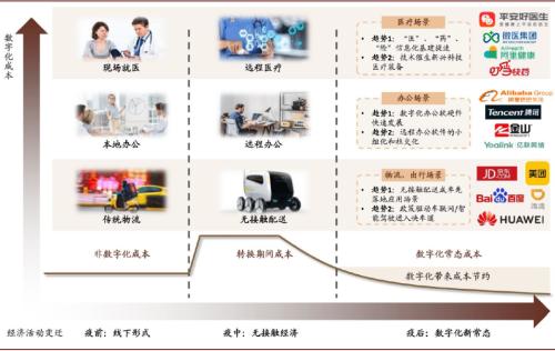 中金：后疫情时代科技如何助力数字经济发展？