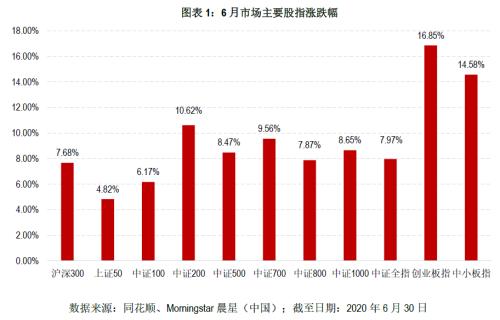 6月基金月报：三大股指集体翻红创业板指数领涨，流动性边际收紧 债市继续回调 