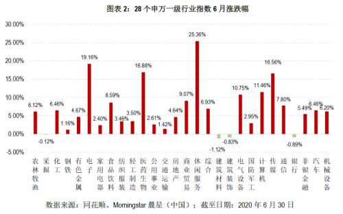 6月基金月报 