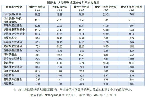 6月基金月报 