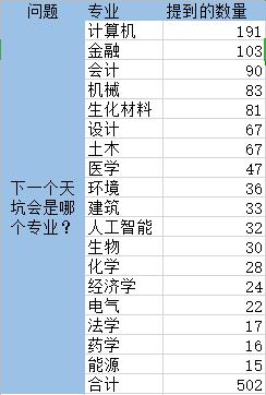 分析了社交平台近万条评论，发现没有能报的大学专业了