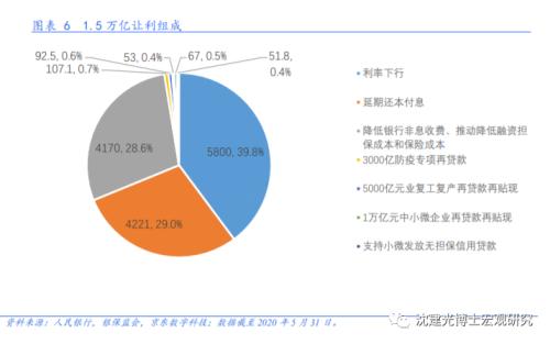 1.5万亿让利如何突围？