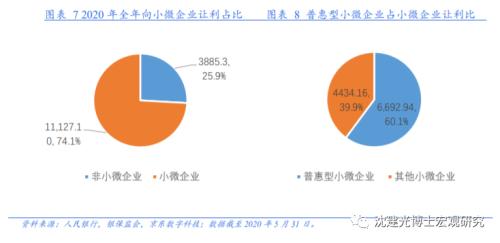 1.5万亿让利如何突围？