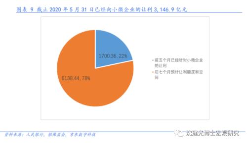 1.5万亿让利如何突围？