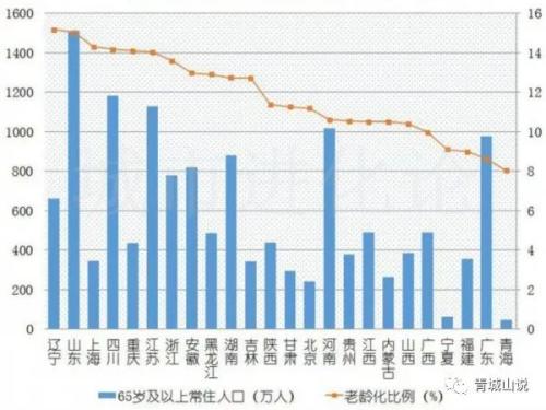 高考人数的减少，引出山东最大的人口危机！