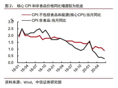 【中信证券宏观】PPI底部回升所带来的宏观基本面积极信号——2020年6月物价数据点评