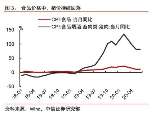 【中信证券宏观】PPI底部回升所带来的宏观基本面积极信号——2020年6月物价数据点评