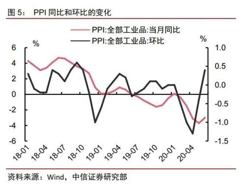 【中信证券宏观】PPI底部回升所带来的宏观基本面积极信号——2020年6月物价数据点评