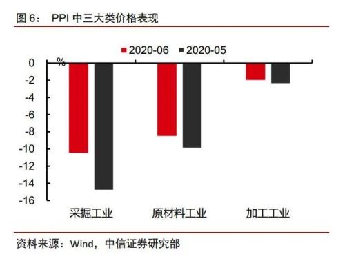 【中信证券宏观】PPI底部回升所带来的宏观基本面积极信号——2020年6月物价数据点评