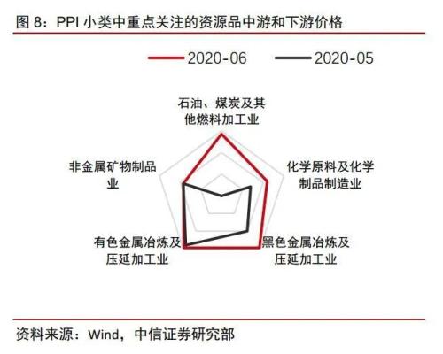 【中信证券宏观】PPI底部回升所带来的宏观基本面积极信号——2020年6月物价数据点评