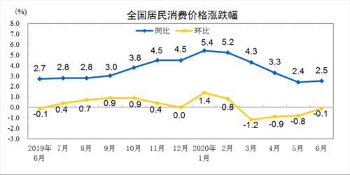 同比增长2.5%，6月CPI涨多了一