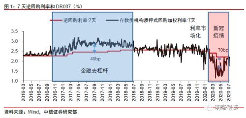 中信证券明明：如何从货币政策看债市定价？