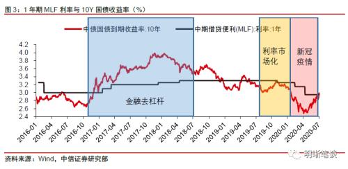 如何从货币政策看债市定价？