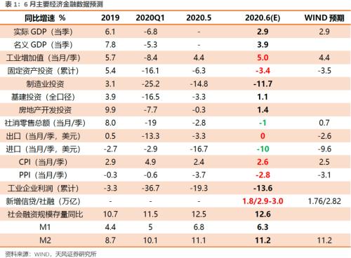 天风宏观预计7月GDP重回正增长 关注复苏斜率变化