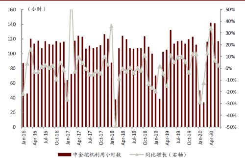 中金挖机利用指数：6月同比增长2.7% 降水影响有限