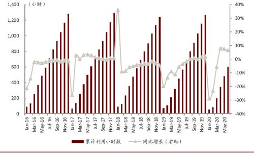 中金挖机利用指数：6月同比增长2.7%，降水影响有限