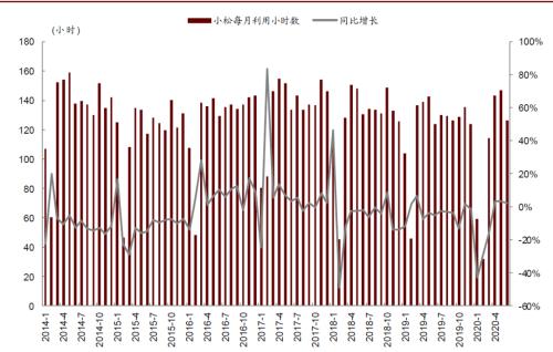 中金挖机利用指数：6月同比增长2.7%，降水影响有限