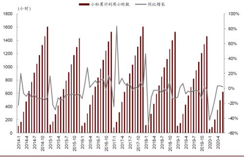 中金挖机利用指数：6月同比增长2.7%，降水影响有限