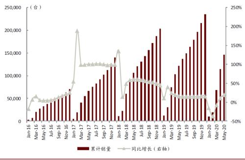 中金挖机利用指数：6月同比增长2.7%，降水影响有限