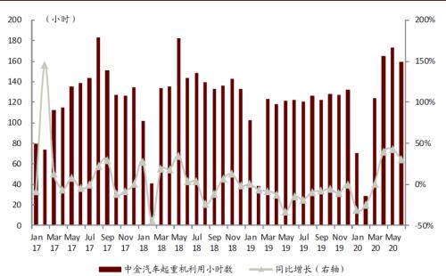 中金挖机利用指数：6月同比增长2.7%，降水影响有限