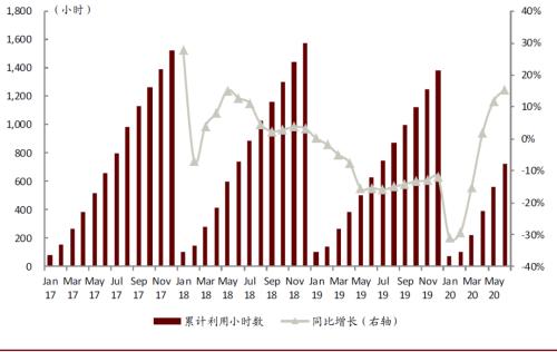 中金挖机利用指数：6月同比增长2.7%，降水影响有限