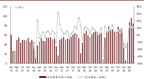 中金挖机利用指数：6月同比增长2.7%，降水影响有限