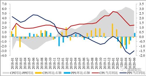通胀回落趋势不改，货币政策具有空间 ——2020年6月CPI、PPI数据点评