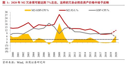 【浙商宏观||李超】M2冗余、信息杠杆与结构性牛市