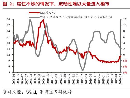 【浙商宏观||李超】M2冗余、信息杠杆与结构性牛市