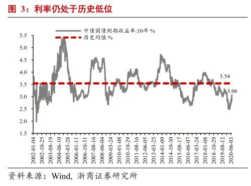 【浙商宏观||李超】M2冗余、信息杠杆与结构性牛市