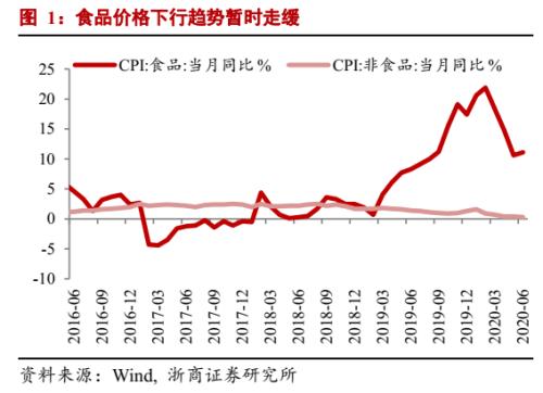 【浙商宏观||李超】6月通胀数据：PPI环比拐点已现