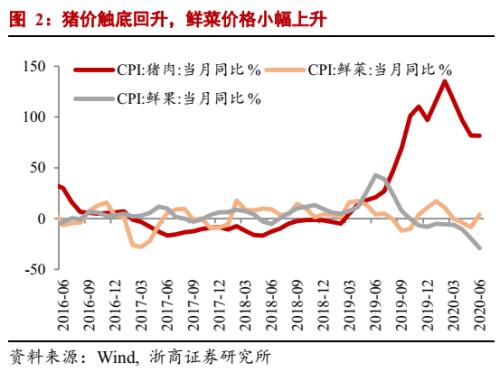 【浙商宏观||李超】6月通胀数据：PPI环比拐点已现