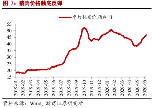 【浙商宏观||李超】6月通胀数据：PPI环比拐点已现