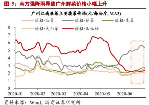 【浙商宏观||李超】6月通胀数据：PPI环比拐点已现