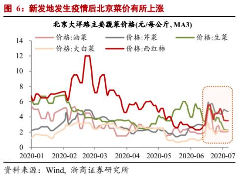 【浙商宏观||李超】6月通胀数据：PPI环比拐点已现