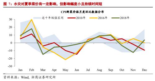 【浙商宏观||李超】6月通胀数据：PPI环比拐点已现