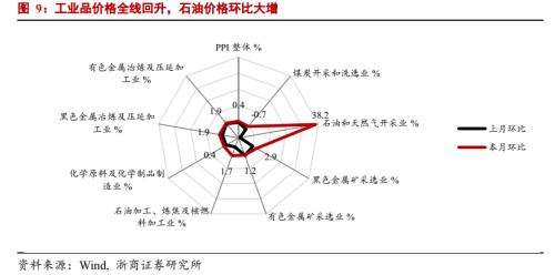 【浙商宏观||李超】6月通胀数据：PPI环比拐点已现