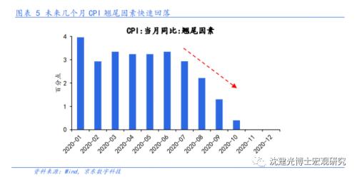 沈建光：通胀短暂回升，难改下行趋势