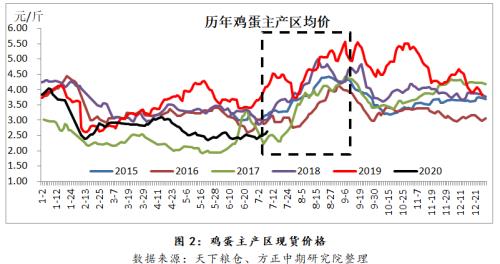 【鸡蛋】预期与现实偏差 鸡蛋期货承压回落