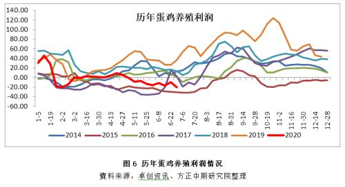 【鸡蛋】预期与现实偏差 鸡蛋期货承压回落