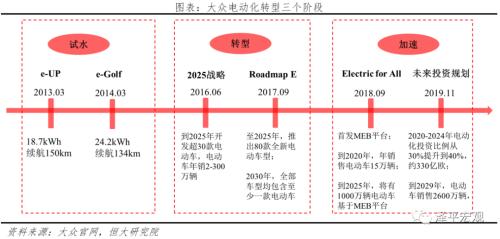 大众汽车电动化转型研究