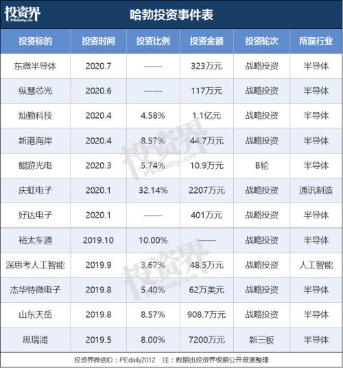 揭秘华为创投版图：一年出手12笔，单笔最高1亿元