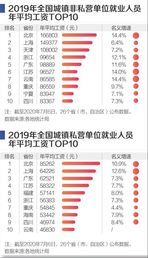 刷屏了！这里上年平均工资10646元！7月起社保缴费要涨了 网友：又拖后腿了...