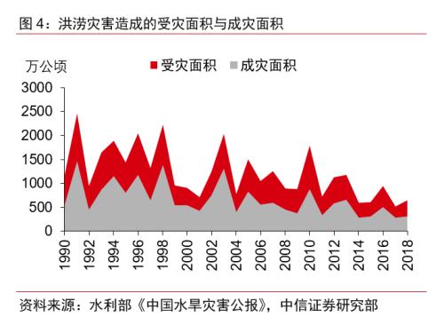 【中信证券宏观】从洪涝灾害看对宏观经济的影响