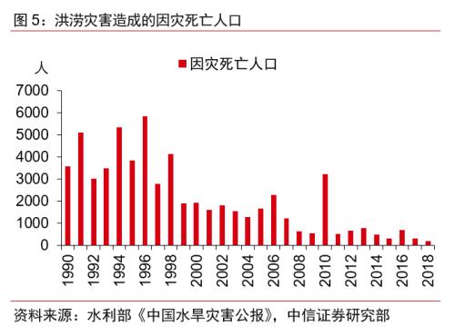 【中信证券宏观】从洪涝灾害看对宏观经济的影响