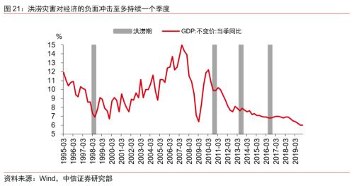 gdp无通胀