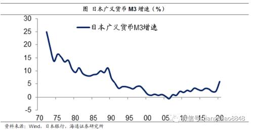 货币超发与资产泡沫（海通宏观姜超）
