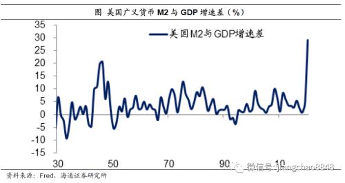 货币超发与资产泡沫（海通宏观姜超）
